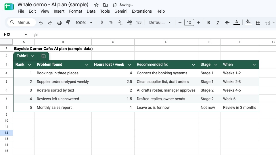 Google Sheets with sample data: a cafe's AI plan ranking five problems by hours lost each week, with the recommended fix, stage and timing for each.